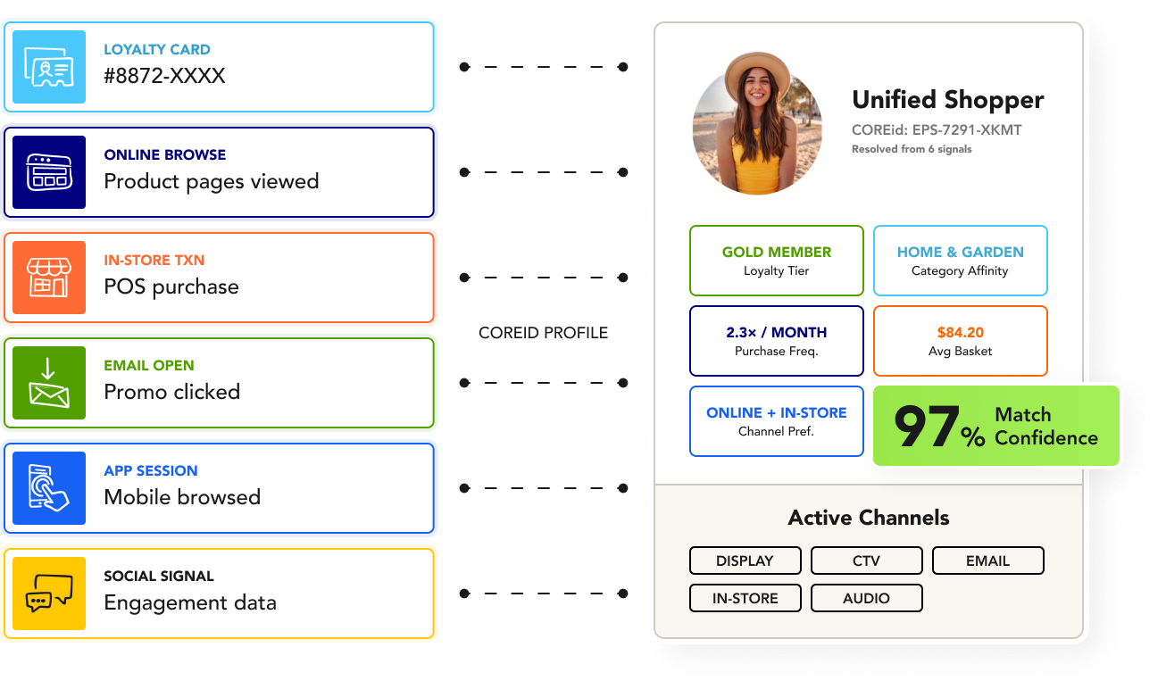 Sequenced messages, controlled frequency, via one platform.