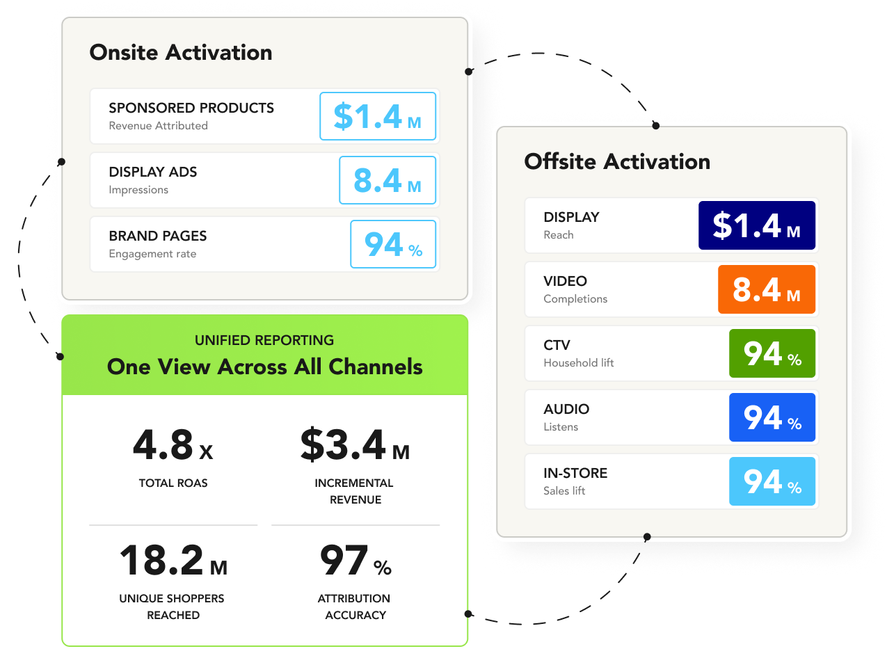 Sequenced messages, controlled frequency, via one platform.